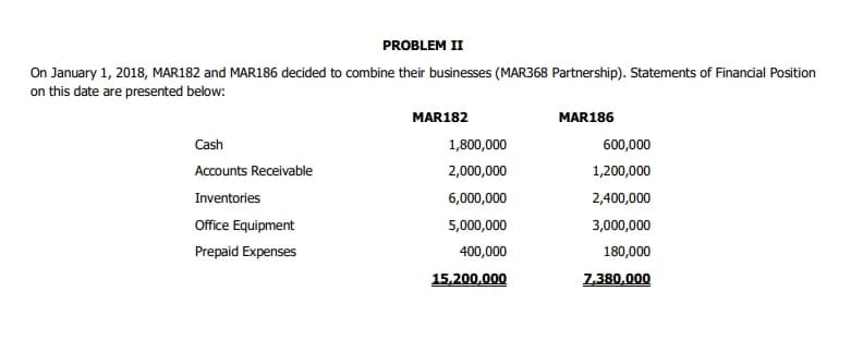PROBLEM II
On January 1, 2018, MAR182 and MAR186 decided to combine their businesses (MAR368 Partnership). Statements of Financial Position
on this date are presented below:
MAR182
MAR186
Cash
1,800,000
600,000
Accounts Receivable
2,000,000
1,200,000
Inventories
6,000,000
2,400,000
Office Equipment
5,000,000
3,000,000
Prepaid Expenses
400,000
180,000
15,200,000
7,380,000
