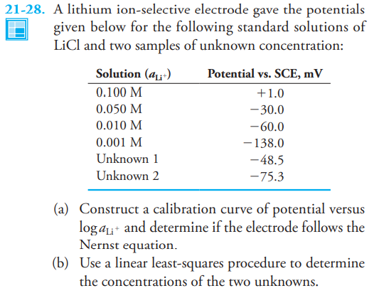 21-28. A lithium ion-selective electrode gave the potentials
given below for the following standard solutions of
LiCl and two samples of unknown concentration:
Solution (a;-)
Potential vs. SCE, mV
0.100 M
+1.0
0.050 M
-30.0
0.010 M
-60.0
0.001 M
- 138.0
Unknown 1
-48.5
Unknown 2
-75.3
(a) Construct a calibration curve of potential versus
log a+ and determine if the electrode follows the
Nernst equation.
(b) Use a linear least-squares procedure to determine
the concentrations of the two unknowns.
