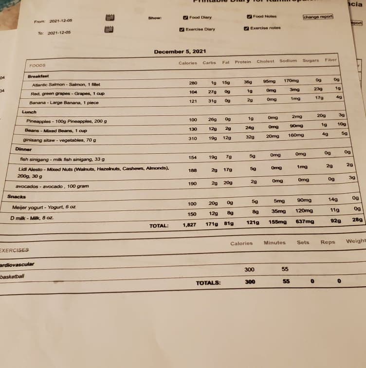 cia
Show:
Food Diary
Food Notes
change report
From 2021-12-05
pon
Exercise Diary
Exercise notes
To: 2021-12-05
December 5, 2021
Protein
Cholest Sodium
Sugars
Fiber
Calories Carbs
Fat
FOODS
04
Breakfast
1g 15g
36g
95mg
170mg
Og
Og
280
Atlantic Salmon - Salmon, 1 nilet
D4
Omg
3mg
239
19
104
27g
Og
1g
Red, green grapes - Grapes, 1 cup
2g
Omg
1mg
17g
49
Banana - Large Banana, 1 piece
121
31g
Og
Lunch
2mg
20g
39
100
269
Og
1g
Omg
Pineapples - 100g Pineapples, 200 g
90mg
1g
10g
130
12g
2g
24g
Omg
Beans - Mixed Beans, 1 cup
160mg
49
5g
310
19g
12g
32g
20mg
ginisang sitaw - vegetables, 70 g
Dinner
Omg
Omg
Og
Og
154
19g
7g
5g
fish sinigang - milk fish sinigang, 33 g
1mg
2g
2g
Lidi Alesto - Mixed Nuts (Walnuts, Hazelnuts, Cashews, Almonds).
200g, 30 g
188
29
17g
5g
Omg
Omg
Og
3g
190
29 20g
2g
Omg
avocados - avocado, 100 gram
Snacks
5g
5mg
90mg
14g
Og
100
20g
Og
Meijer yogurt - Yogurt, 6 oz
120mg
11g
Og
150
12g
8g
8g
35mg
D milk - Milk, 8 oz
92g
28g
1,827
171g 81g
121g
155mg
637mg
TOTAL:
Minutes
Sets
Reps
Weight
Calories
EXERCISES
ardiovascular
300
55
basketball
TOTALS:
300
55
