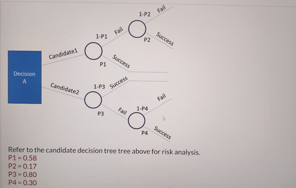 Decision
A
Candidate1
1-P1
О
P1
Fail
Fail
1-P2
O
P2
Success
Success
Candidate2
1-P3
Success
О
1-P4
P3
Fail
P4
Fail
Success
Refer to the candidate decision tree tree above for risk analysis.
P1 = 0.58
P2 = 0.17
P3 = 0.80
P4 = 0.30