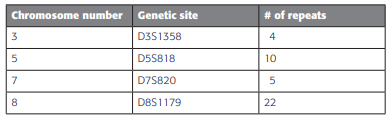 Chromosome number Genetic site
# of repeats
3
D3S1358
4
D5S818
10
7
D7S820
5
D8S1179
22
