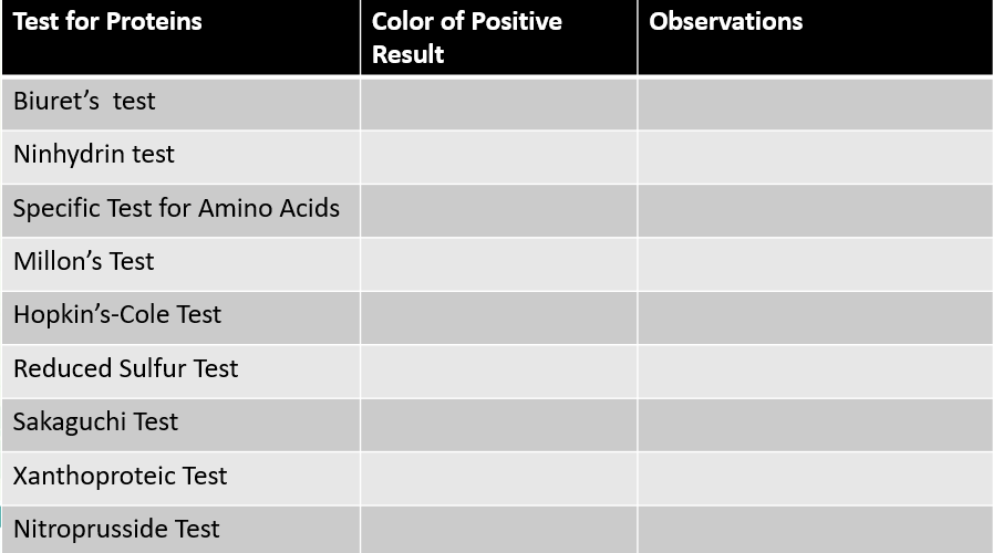 Test for Proteins
Color of Positive
Observations
Result
Biuret's test
Ninhydrin test
Specific Test for Amino Acids
Millon's Test
Hopkin's-Cole Test
Reduced Sulfur Test
Sakaguchi Test
Xanthoproteic Test
Nitroprusside Test
