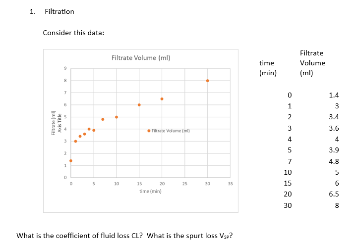 1.
Filtration
Consider this data:
Filtrate (ml)
Axis Title
9
8
7
6
10
3
2
1
0
●
0
5
Filtrate Volume (ml)
10
● Filtrate Volume (ml)
15
20
time (min)
25
30
35
What is the coefficient of fluid loss CL? What is the spurt loss Vsp?
time
(min)
PANASON
1
2
4
7
10
15
20
30
Filtrate
Volume
(ml)
1.4
3
3.4
3.6
4
3.9
4.8
5
6
01
6.5
8
