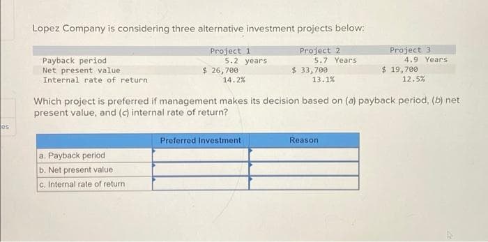 es
Lopez Company is considering three alternative investment projects below:
Project 1
5.2 years
$ 26,700
Project 2
5.7 Years
$ 33,700
14.2%
13.1%
Payback period
Net present value
Internal rate of return
a. Payback period
b. Net present value
c. Internal rate of return.
Which project is preferred if management makes its decision based on (a) payback period, (b) net
present value, and (c) internal rate of return?
Preferred Investment
Project 3
4.9 Years
Reason
$19,700
12.5%