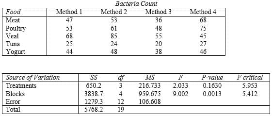 Food
Meat
Poultry
Veal
Tuna
Yogurt
Method 1
47
53
68
Source of Variation
Treatments
Blocks
Error
Total
25
44
Bacteria Count
Method 2
53
61
85
24
48
SS
650.2
3
3838.7 4
1279.3 12
5768.2 19
Method 3
36
48
55
20
38
MS
F
216.733 2.033
959.675
106.608
Method 4
68
75
45
27
46
P-value
0.1630
9.002 0.0013
F critical
5.953
5.412