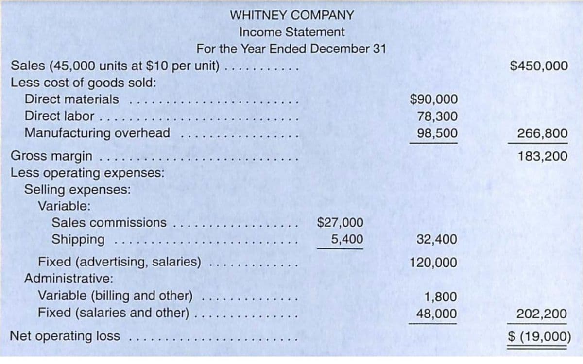 WHITNEY COMPANY
Income Statement
For the Year Ended December 31
Sales (45,000 units at $10 per unit) .
Less cost of goods sold:
$450,000
Direct materials
$90,000
Direct labor .
78,300
98,500
Manufacturing overhead
266,800
Gross margin ....
Less operating expenses:
Selling expenses:
183,200
Variable:
Sales commissions
$27,000
Shipping
5,400
32,400
Fixed (advertising, salaries)
120,000
Administrative:
Variable (billing and other)
Fixed (salaries and other)
1,800
48,000
202,200
Net operating loss
$ (19,000)
