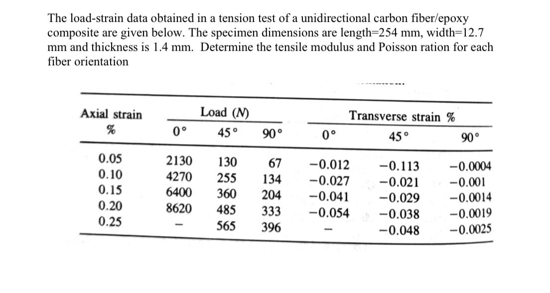 The load-strain data obtained in a tension test of a unidirectional carbon fiber/epoxy
composite are given below. The specimen dimensions are length=254 mm, width=12.7
mm and thickness is 1.4 mm. Determine the tensile modulus and Poisson ration for each
fiber orientation
Axial strain
Load (N)
Transverse strain %
自
%
0°
45°
90°
0°
45°
90°
0.05
2130
130
67
-0.012
-0.113
-0.0004
0.10
4270
255
134
-0.027
-0.021
-0.001
0.15
6400
360
204
-0.041
-0.029
-0.0014
0.20
8620
485
333
-0.054
-0.038
-0.0019
0.25
565
396
-0.048
-0.0025
