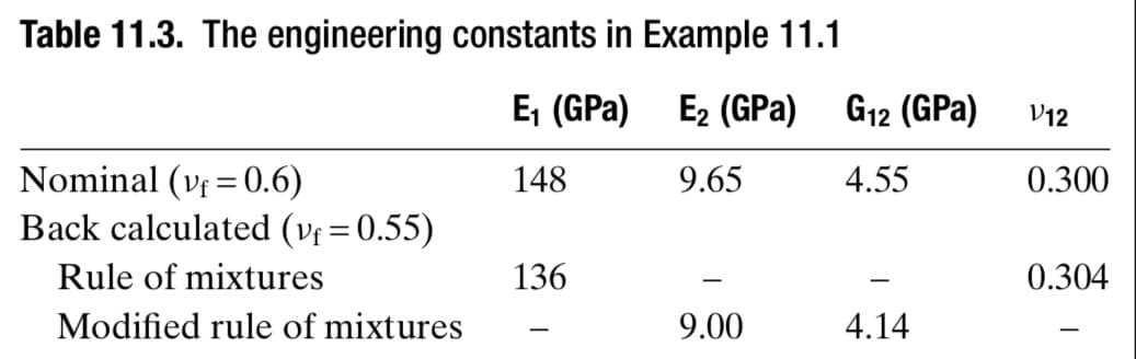 Table 11.3. The engineering constants in Example 11.1
E, (GPa)
E2 (GPa) G12 (GPa)
V12
Nominal (vf = 0.6)
Back calculated (vf =0.55)
148
9.65
4.55
0.300
Rule of mixtures
136
0.304
Modified rule of mixtures
9.00
4.14
