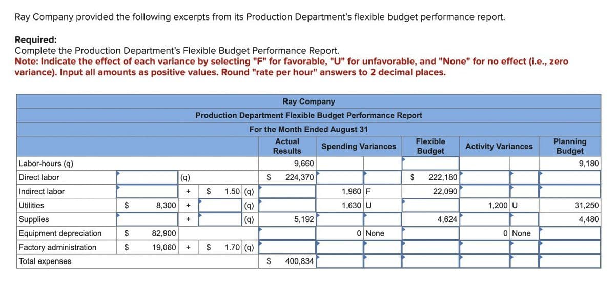 Ray Company provided the following excerpts from its Production Department's flexible budget performance report.
Required:
Complete the Production Department's Flexible Budget Performance Report.
Note: Indicate the effect of each variance by selecting "F" for favorable, "U" for unfavorable, and "None" for no effect (i.e., zero
variance). Input all amounts as positive values. Round "rate per hour" answers to 2 decimal places.
Ray Company
Production Department Flexible Budget Performance Report
For the Month Ended August 31
Actual
Spending Variances
Results
Flexible
Budget
Planning
Activity Variances
Budget
Labor-hours (q)
9,660
9,180
Direct labor
(q)
$
224,370
$
Indirect labor
+
$
1.50 (q)
Utilities
$
8,300
+
(q)
1,960 F
1,630 U
222,180
22,090
1,200 U
31,250
Supplies
+
(q)
5,192
4,624
4,480
Equipment depreciation
$
82,900
0 None
0 None
Factory administration
$
19,060
+
$
1.70 (9)
Total expenses
$
400,834