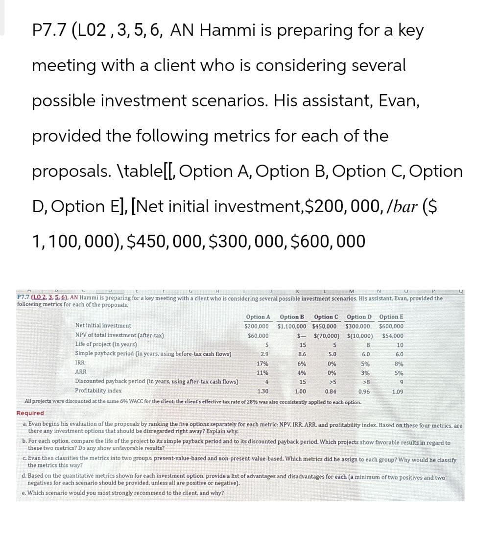 P7.7 (L02, 3, 5, 6, AN Hammi is preparing for a key
meeting with a client who is considering several
possible investment scenarios. His assistant, Evan,
provided the following metrics for each of the
proposals. \table[[, Option A, Option B, Option C, Option
D, Option E], [Net initial investment, $200, 000, /bar ($
1,100,000), $450,000, $300,000, $600,000
M
N
U
P7.7 (LO 2, 3, 5, 6), AN Hammi is preparing for a key meeting with a client who is considering several possible investment scenarios. His assistant, Evan, provided the
following metrics for each of the proposals.
Net initial investment
Option A
$200,000
NPV of total investment (after-tax)
$60,000
Option B Option C Option D Option E
$1,100,000 $450,000 $300,000
$-$(70,000) $(10,000)
$600,000
$54,000
Life of project (in years)
5
15
5
8
10
Simple payback period (in years, using before-tax cash flows)
2.9
8.6
5.0
6.0
6.0
IRR
17%
6%
0%
5%
8%
ARR
11%
4%
0%
3%
5%
Discounted payback period (in years, using after-tax cash flows)
Profitability index
4
15
>5
>8
9
1.30
1.00
0.84
0.96
1.09
All projects were discounted at the same 6% WACC for the client; the client's effective tax rate of 28% was also consistently applied to each option.
Required
a. Evan begins his evaluation of the proposals by ranking the five options separately for each metric: NPV. IRR, ARR, and profitability index. Based on these four metrics, are
there any investment options that should be disregarded right away? Explain why.
b. For each option, compare the life of the project to its simple payback period and to its discounted payback period. Which projects show favorable results in regard to
these two metrics? Do any show unfavorable results?
c. Evan then classifies the metrics into two groups: present-value-based and non-present-value-based. Which metrics did he assign to each group? Why would he classify
the metrics this way?
d. Based on the quantitative metrics shown for each investment option, provide a list of advantages and disadvantages for each (a minimum of two positives and two
negatives for each scenario should be provided, unless all are positive or negative).
e. Which scenario would you most strongly recommend to the client, and why?