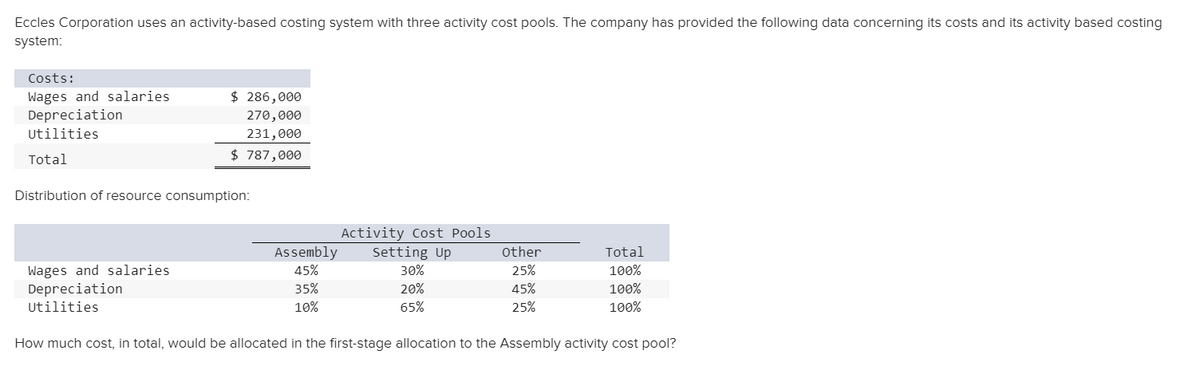 Eccles Corporation uses an activity-based costing system with three activity cost pools. The company has provided the following data concerning its costs and its activity based costing
system:
Costs:
$ 286,000
Wages and salaries
Depreciation
Utilities
270,000
231,000
Total
$ 787,000
Distribution of resource consumption:
Activity Cost Pools
Setting Up
Assembly
other
Total
Wages and salaries
Depreciation
45%
30%
25%
100%
35%
20%
45%
100%
Utilities
10%
65%
25%
100%
How much cost, in total, would be allocated in the first-stage allocation to the Assembly activity cost pool?
