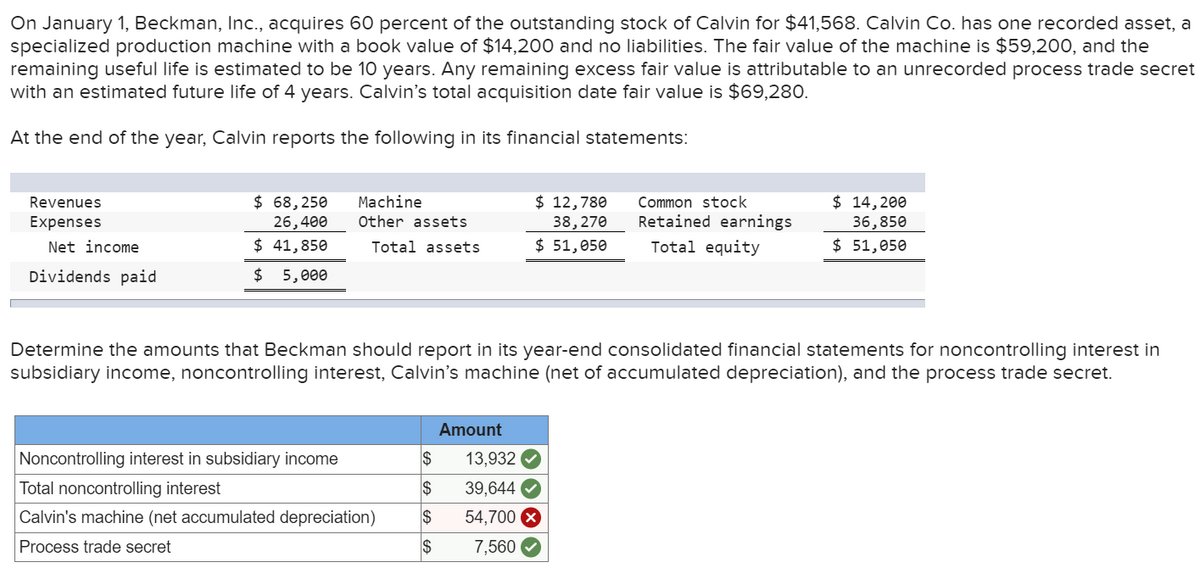 On January 1, Beckman, Inc., acquires 60 percent of the outstanding stock of Calvin for $41,568. Calvin Co. has one recorded asset, a
specialized production machine with a book value of $14,200 and no liabilities. The fair value of the machine is $59,200, and the
remaining useful life is estimated to be 10 years. Any remaining excess fair value is attributable to an unrecorded process trade secret
with an estimated future life of 4 years. Calvin's total acquisition date fair value is $69,280.
At the end of the year, Calvin reports the following in its financial statements:
Revenues
Expenses
Net income
Dividends paid
$ 68,250
26,400
$ 41,850
$ 5,000
Machine
Other assets
Total assets
Noncontrolling interest in subsidiary income
Total noncontrolling interest
Calvin's machine (net accumulated depreciation)
Process trade secret
$
$
Determine the amounts that Beckman should report in its year-end consolidated financial statements for noncontrolling interest in
subsidiary income, noncontrolling interest, Calvin's machine (net of accumulated depreciation), and the process trade secret.
EA EA
$
$
$ 12,780
38, 270
$ 51,050
Amount
Common stock
Retained earnings
Total equity
13,932
39,644
54,700 X
7,560
$ 14,200
36,850
$ 51,050