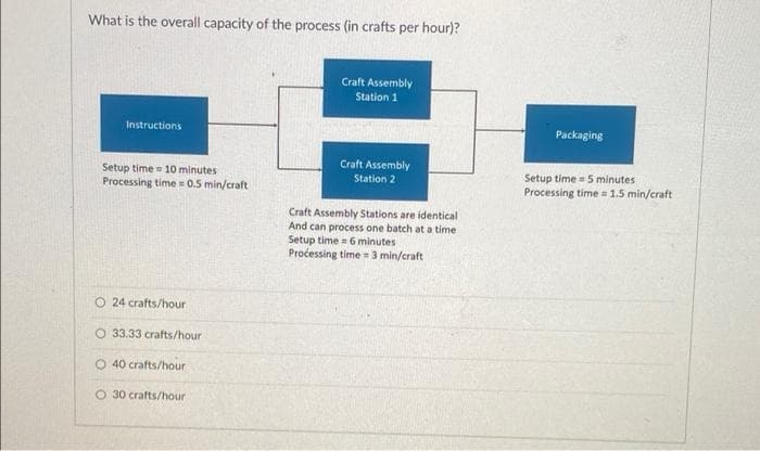 What is the overall capacity of the process (in crafts per hour)?
Instructions
Setup time 10 minutes
Processing time=0.5 min/craft
O24 crafts/hour
O 33.33 crafts/hour
Ⓒ40 crafts/hour
O 30 crafts/hour
Craft Assembly
Station 1
Craft Assembly
Station 2
Craft Assembly Stations are identical
And can process one batch at a time i
Setup time = 6 minutes
Processing time = 3 min/craft
Packaging
Setup time = 5 minutes
Processing time = 1.5 min/craft