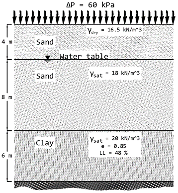AP = 60 kPa
Yary = 16.5 kN/m^3
4 m
Sand
y Water table
Sand
Ysat - 18 kN/m^3
8 m
Vsat - 20 kN/m^3
= 0.85
LL - 48 %
%3D
Clay
6 m
