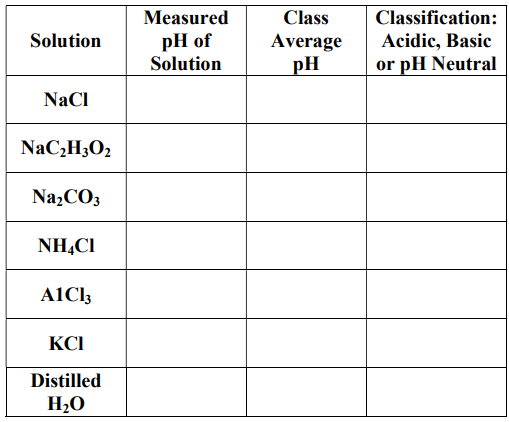 Measured
Class
Classification:
pH of
Solution
Solution
Average
Acidic, Basic
pH
or pH Neutral
NaCl
NaC,H3O2
NażCO3
NH,CI
A1Cl3
KCI
Distilled
H2O

