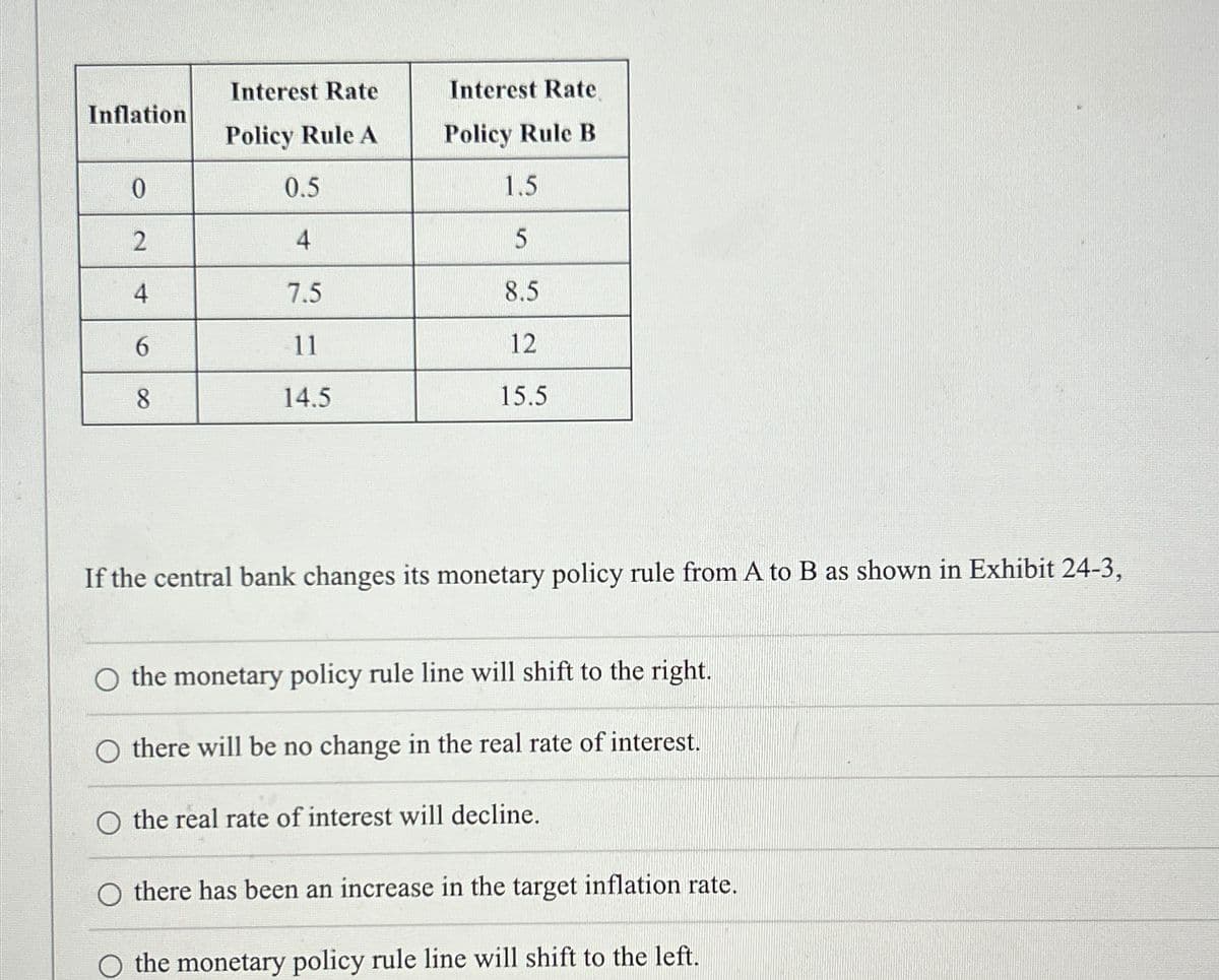 Interest Rate
Interest Rate
Inflation
Policy Rule A
Policy Rule B
0
0.5
1.5
2
4
5
4
7.5
8.5
6
11
12
8
00
14.5
15.5
If the central bank changes its monetary policy rule from A to B as shown in Exhibit 24-3,
○ the monetary policy rule line will shift to the right.
O there will be no change in the real rate of interest.
O the real rate of interest will decline.
there has been an increase in the target inflation rate.
the monetary policy rule line will shift to the left.