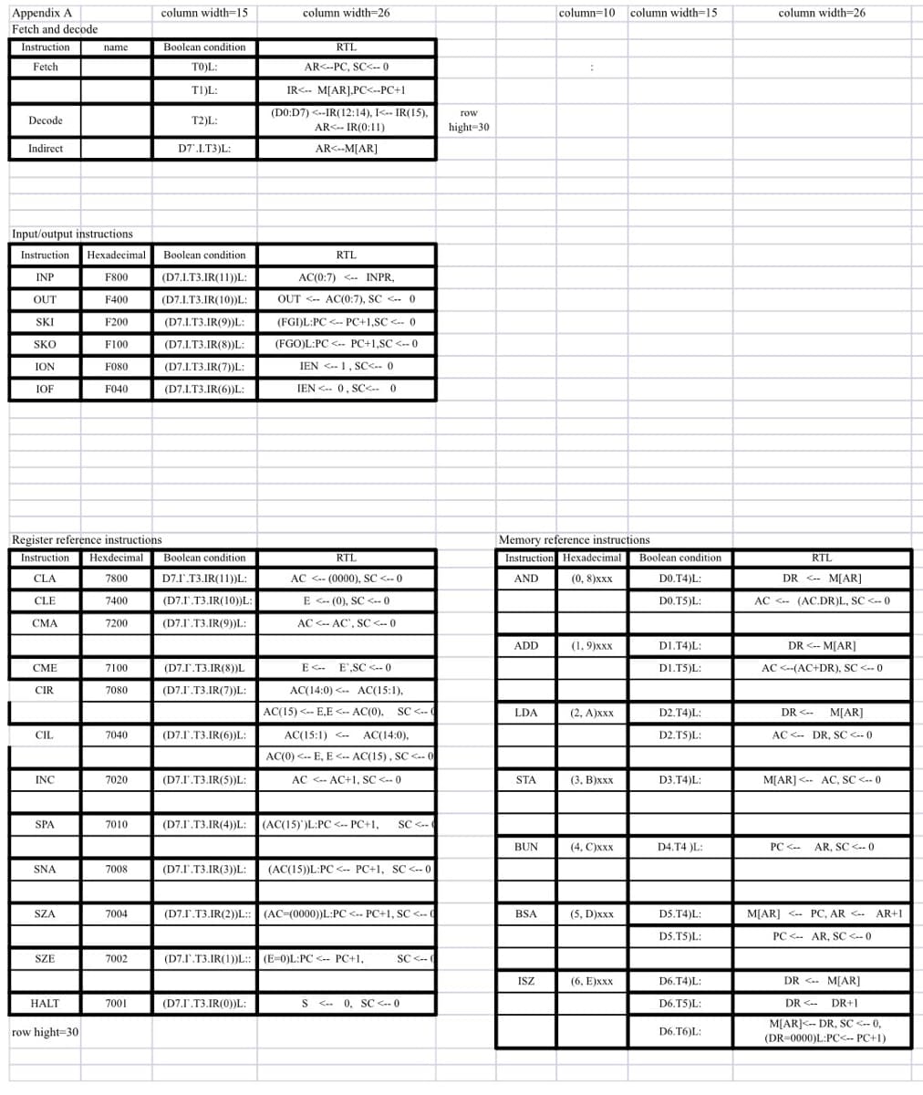 column width=15
Appendix A
Fetch and decode
column width=26
column=10 column width=15
column width=26
Instruction
Boolean condition
RTL
name
Fetch
TO)L:
AR<--PC, SC<-- 0
TI)L:
IR<-- M[AR].PC<--PC+1
(DO:D7) <--IR(12:14), I<-- IR(15),
row
Decode
T2)L:
AR<-- IR(0:11)
hight-30
Indirect
D7'.LT3)L:
AR<--M[AR]
Input/output instructions
Instruction Hexadecimal Boolean condition
RTL
INP
F800
(D7.I.T3.IR(11))L:
AC(0:7) <-. INPR,
OUT
F400
(D7.I.T3.IR(10))L:
OUT <-- AC(0:7), SC <-- 0
SKI
F200
(D7.I.T3.IR(9))L:
(FGI)L:PC <-- PC+1,SC <-- 0
SKO
F100
(D7.1.T3.IR(8))L:
(FGO)L:PC <- PC+1,SC <-- 0
ION
FO80
(D7.1.T3.IR(7))L:
IEN <-- 1, SC<.. 0
IOF
F040
(D7.I.T3.IR(6)L:
IEN <.. 0, SC<.. 0
Register reference instructions
Instruction
Memory reference instructions
Hexdecimal Boolean condition
Instruction Hexadecimal
Boolean condition
RTL
RTL
CLA
7800
D7.1.T3.IR(11))L:
AC <-- (0000), SC <-- 0
AND
(0, 8)ххх
DO.T4)L:
DR <-- M[AR]
CLE
7400
(D7.1.T3.IR(10))L:
E <-- (0), SC <.-0
DO.TS)L:
AC <-- (AC.DR)L, SC <-- 0
CMA
7200
(D7.1.T3.IR(9))L:
AC <-- AC', SC <-- 0
ADD
(1,9)ххх
DI.T4)L:
DR <-- M[AR]
СМЕ
7100
(D7.1'.T3.IR(8))L
E <--
E',SC <--0
DI.T5)L:
AC <--(AC+DR), SC <-- 0
CIR
7080
(D7.1.T3.IR(7))L:
AC(14:0) <.. AC(15:1),
AC(15) <-- E,E <-- AC(0). SC <--
LDA
(2, A)xxx
D2.T4)L:
DR <-- M[AR]
CIL
7040
(D7.1.T3.IR(6))L:
AC(15:1) <-- AC(14:0),
D2.T5)L:
AC <-- DR, SC <-- 0
AC(0) <.- E, E <.- AC(15), SC <. 0
INC
7020
(D7.1.T3.IR(5))L:
AC <-- AC+1, SC <-- 0
STA
(3. В)ххх
D3.T4)L:
M[AR] <-- AC, SC <-- 0
SPA
7010
(D7.1.T3.IR(4)L: (AC(15)")L:PC <-- PC+1,
SC <.-
BUN
(4, С)ххх
D4.T4 )L:
PC <--
AR, SC <-- 0
(D7.1'.T3.IR(3))L: (AC(15))L:PC <-- PC+1, SC <-- 0
SNA
7008
SZA
7004
(D7.r.T3.IR(2))L:: (AC=(0000))L:PC <.. PC+1, SC <.- (
BSA
(5, D)xx
DS.T4)L:
M[AR] <-- PC, AR <-- AR+1
DS.T5)L:
PC <-- AR, SC <-- 0
SZE
7002
(D7.1.T3.IR(1))L: (E=0)L:PC <-- PC+1,
SC <-- 0
ISZ
(6, E)xxx
D6.T4)L:
DR <.. M[AR]
HALT
7001
(D7.I.T3.IR(0))L:
S <-- 0, SC <-- 0
D6.T5)L:
DR <-- DR+1
M[AR]<-- DR, SC <-- 0,
(DR=0000)L:PC<-- PC+1)
row hight=30
D6.T6)L:
