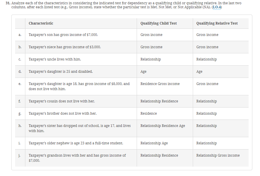 31. Analyze each of the characteristics in considering the indicated test for dependency as a qualifying child or qualifying relative. In the last two
columns, after each listed test (e.g., Gross income), state whether the particular test is Met, Not Met, or Not Applicable (NA). (LO.4)
Characteristic
Qualifying Child Test
Qualifying Relative Test
a.
Taxpayer's son has gross income of $7,000.
Gross income
Gross income
b.
Taxpayer's niece has gross income of $3,000.
Gross income
Gross income
C.
Taxpayer's uncle lives with him.
Relationship
d.
Taxpayer's daughter is 25 and disabled.
Age
Relationship
Age
e.
Taxpayer's daughter is age 18, has gross income of $8,000, and
does not live with him.
Residence Gross income
Gross income
f.
Taxpayer's cousin does not live with her.
Relationship Residence
Relationship
g.
Taxpayer's brother does not live with her.
Residence
Relationship
h.
Taxpayer's sister has dropped out of school, is age 17, and lives
with him.
Relationship Residence Age
Relationship
i.
Taxpayer's older nephew is age 23 and a full-time student.
Relationship Age
Relationship
j.
Taxpayer's grandson lives with her and has gross income of
$7,000.
Relationship Residence
Relationship Gross income