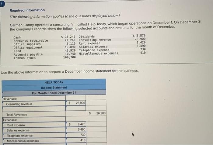 Required information
[The following information applies to the questions displayed below.]
Carmen Camry operates a consulting firm called Help Today, which began operations on December 1. On December 31,
the company's records show the following selected accounts and amounts for the month of December.
Cash
Accounts receivable.
Office supplies
Office equipment
Land
Accounts payable -
Common stock
Revenues:
Use the above information to prepare a December income statement for the business.
Consulting revenue
Total Revenues
Expenses:
$ 25,240 Dividends
22,260
5,110
19,890 Salaries expense
43,920 Telephone expense
10,740 Miscellaneous expenses
100,700
HELP TODAY
Income Statement
For Month Ended December 31
Rent expense
Salaries expense
Telephone expense
Miscellaneous expenses
Consulting revenue.
Rent expense.
$
26,900
$ 9,420
5,490
730
410
$ 5,870
26,900
9,420
5,490
730
410
$ 26,900