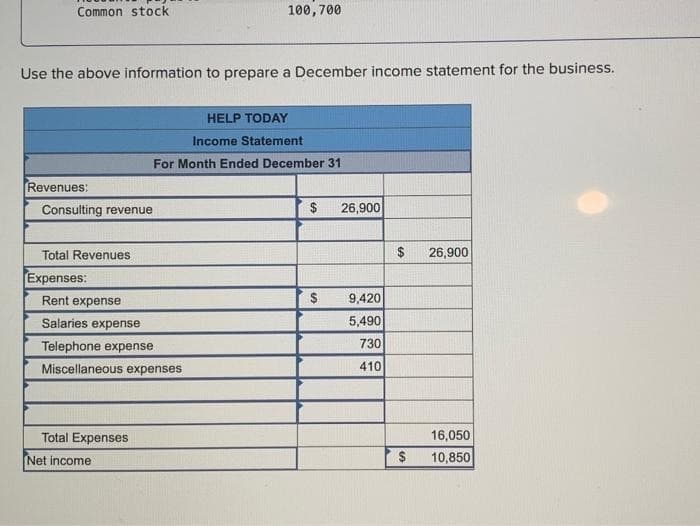 Common stock
Use the above information to prepare a December income statement for the business.
Revenues:
Consulting revenue
Total Revenues
Expenses:
Rent expense
Salaries expense
Telephone expense
Miscellaneous expenses
Total Expenses
100,700
Net income
HELP TODAY
Income Statement
For Month Ended December 31
$ 26,900
9,420
5,490
730
410
$
$
26,900
16,050
10,850