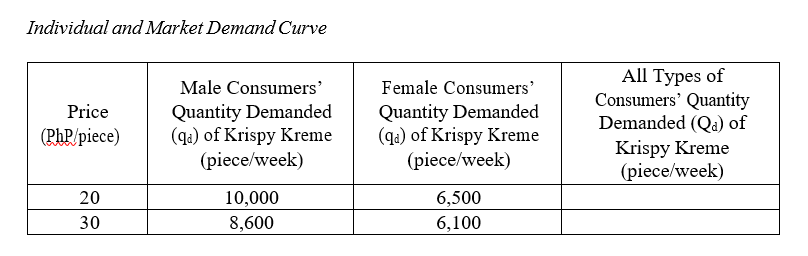 Individual and Market Demand Curve
Price
(Php/piece)
20
30
Male Consumers'
Quantity Demanded
(qa) of Krispy Kreme
(piece/week)
10,000
8,600
Female Consumers'
Quantity Demanded
(qa) of Krispy Kreme
(piece/week)
6,500
6,100
All Types of
Consumers' Quantity
Demanded (Qa) of
Krispy Kreme
(piece/week)