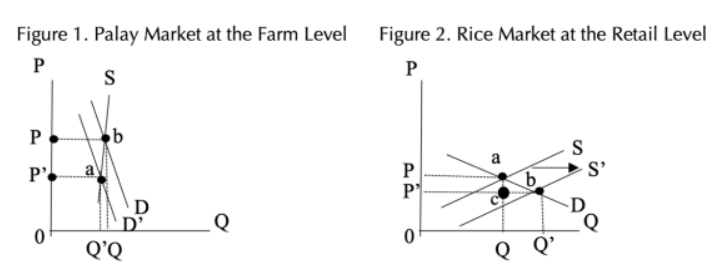 Figure 1. Palay Market at the Farm Level
P
S
P
P'
0
b
D
D'
Q'Q
Figure 2. Rice Market at the Retail Level
P
P
P'
0
ad
Q'
S
S'
D
