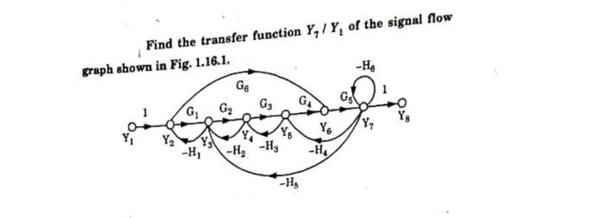 Find the transfer function Y,IY, of the signal flow
graph shown in Fig. 1.16.1.
G6
-He
GA
G
G3
G2
Y
-H3
-H2
-H4
-H,
-Hs
