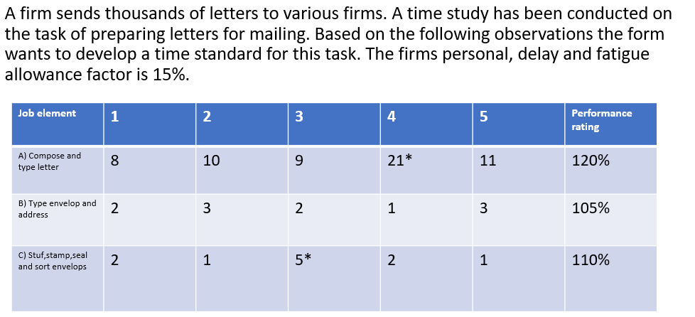 A firm sends thousands of letters to various firms. A time study has been conducted on
the task of preparing letters for mailing. Based on the following observations the form
wants to develop a time standard for this task. The firms personal, delay and fatigue
allowance factor is 15%.
Job element
3
4
5
Performance
rating
A) Compose and
type letter
8
10
9.
21*
11
120%
B) Type envelop and
2
3
1
105%
address
C) Stuf,stamp,seal
1
5*
2
1
110%
and sort envelops
