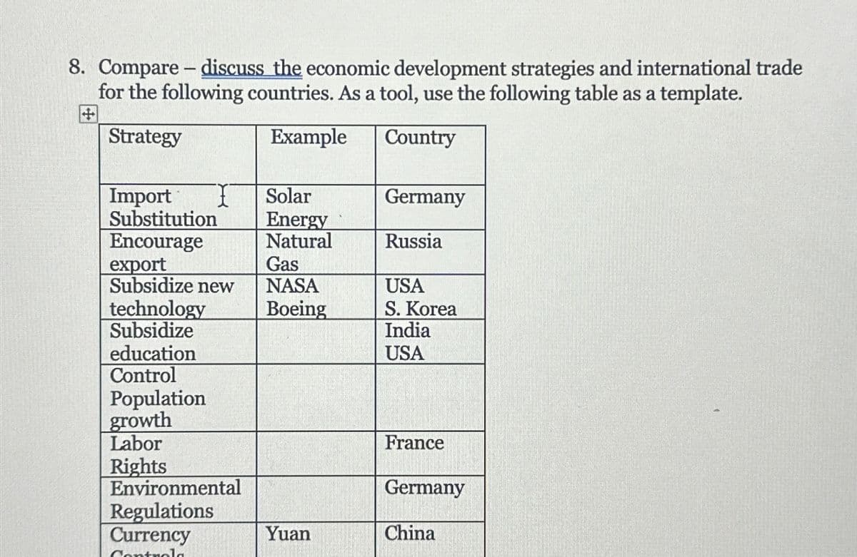 8. Compare-discuss the economic development strategies and international trade
for the following countries. As a tool, use the following table as a template.
+
Strategy
Example
Country
Import
I
Solar
Germany
Substitution
Energy
Encourage
Natural
Russia
export
Gas
Subsidize new
NASA
USA
technology
Boeing
S. Korea
India
Subsidize
education
Control
Population
growth
Labor
Rights
Environmental
Regulations
Currency
USA
France
Germany
Yuan
China