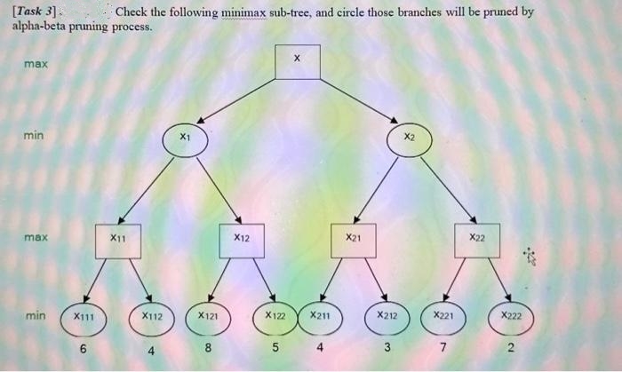 [Task 3].
alpha-beta pruning process.
max
min
max
min
X111
6
Check the following minimax sub-tree, and circle those branches will be pruned by
X11
X112
X1
X121
8
X12
X122
5
X
X211
X21
X212
3
X2
X221
7
X22
X222
2