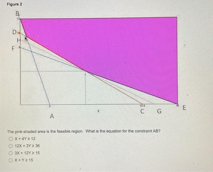 Figure 2
B
D10
H
F
LL
12
12X+3Y 2 36
3X + 12Y 2 15
3
OX+Y2 15
A
X
12.5
C
The pink-shaded area is the feasible region. What is the equation for the constraint AB?
OX+4Y ≥ 12
G
E