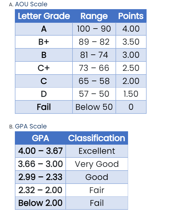 A. AOU Scale
Letter Grade
A
B+
B
C+
с
D
Fail
B. GPA Scale
GPA
4.00 -3.67
3.66 - 3.00
2.99 -2.33
2.32 - 2.00
Below 2.00
Range
100 - 90
89 - 82
81 – 74
73 - 66
65 - 58
57 - 50
Below 50
Points
4.00
3.50
3.00
2.50
2.00
1.50
0
Classification
Excellent
Very Good
Good
Fair
Fail