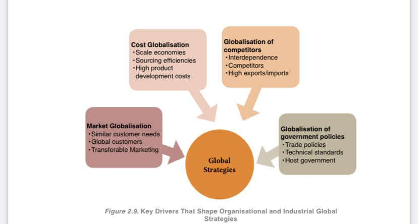 Cost Globalisation
•Scale economies
•Sourcing efficiencies
•High product
development costs
Market Globalisation
Similar customer needs
.Global customers
• Transferable Marketing
Globalisation of
competitors
•Interdependence
•Competitors
•High exports/imports
Global
Strategies
Globalisation of
government policies
•Trade policies
•Technical standards
•Host government
Figure 2.9. Key Drivers That Shape Organisational and Industrial Global
Strategies