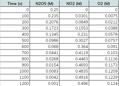 Time (s)
0
100
200
300
400
500
600
700
800
900
1000
1100
1200
N205 (M)
0.25
0.235
0.2076
0.1723
0.1345
0.0986
0.068
0.0441
0.0268
0.0154
0.0083
0.0042
0.002
NO2 (M)
0
0.0301
0.0849
0.1553
0.231
0.3027
0.364
0.4119
0.4463
0.4693
0.4835
0.4916
0.496
02 (M)
0
0.0075
0.0212
0.0388
0.0578
0.0757
0.091
0.103
0.1116
0.1173
0.1209
0.1229
0.124
