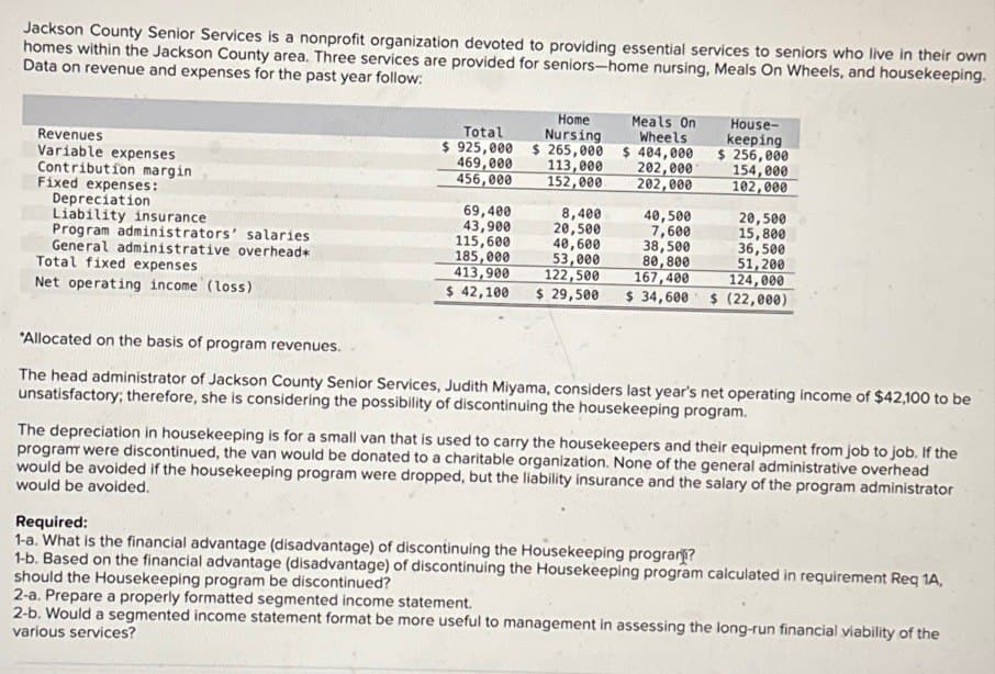 Jackson County Senior Services is a nonprofit organization devoted to providing essential services to seniors who live in their own
homes within the Jackson County area. Three services are provided for seniors-home nursing, Meals On Wheels, and housekeeping.
Data on revenue and expenses for the past year follow:
Home
Nursing
Meals On
Wheels
$ 404,000
House-
keeping
$ 256,000
Revenues
Variable expenses
Contribution margin
Fixed expenses:
Depreciation
Liability insurance
Program administrators' salaries
General administrative overhead*
Total fixed expenses
Net operating income (loss)
"Allocated on the basis of program revenues.
Total
$ 925,000
469,000
$ 265,000
113,000
202,000
154,000
456,000
152,000
202,000
102,000
69,400
8,400
40,500
20,500
43,900
20,500
7,600
15,800
115,600
40,600
38,500
36,500
185,000
53,000
80,800
51,200
413,900
122,500
167,400
124,000
$ 42,100
$ 29,500 $ 34,600 $ (22,000)
The head administrator of Jackson County Senior Services, Judith Miyama, considers last year's net operating income of $42,100 to be
unsatisfactory; therefore, she is considering the possibility of discontinuing the housekeeping program.
The depreciation in housekeeping is for a small van that is used to carry the housekeepers and their equipment from job to job. If the
program were discontinued, the van would be donated to a charitable organization. None of the general administrative overhead
would be avoided if the housekeeping program were dropped, but the liability insurance and the salary of the program administrator
I would be avoided.
Required:
1-a. What is the financial advantage (disadvantage) of discontinuing the Housekeeping program?
1-b. Based on the financial advantage (disadvantage) of discontinuing the Housekeeping program calculated in requirement Req 1A,
should the Housekeeping program be discontinued?
2-a. Prepare a properly formatted segmented income statement.
2-b. Would a segmented income statement format be more useful to management in assessing the long-run financial viability of the
various services?