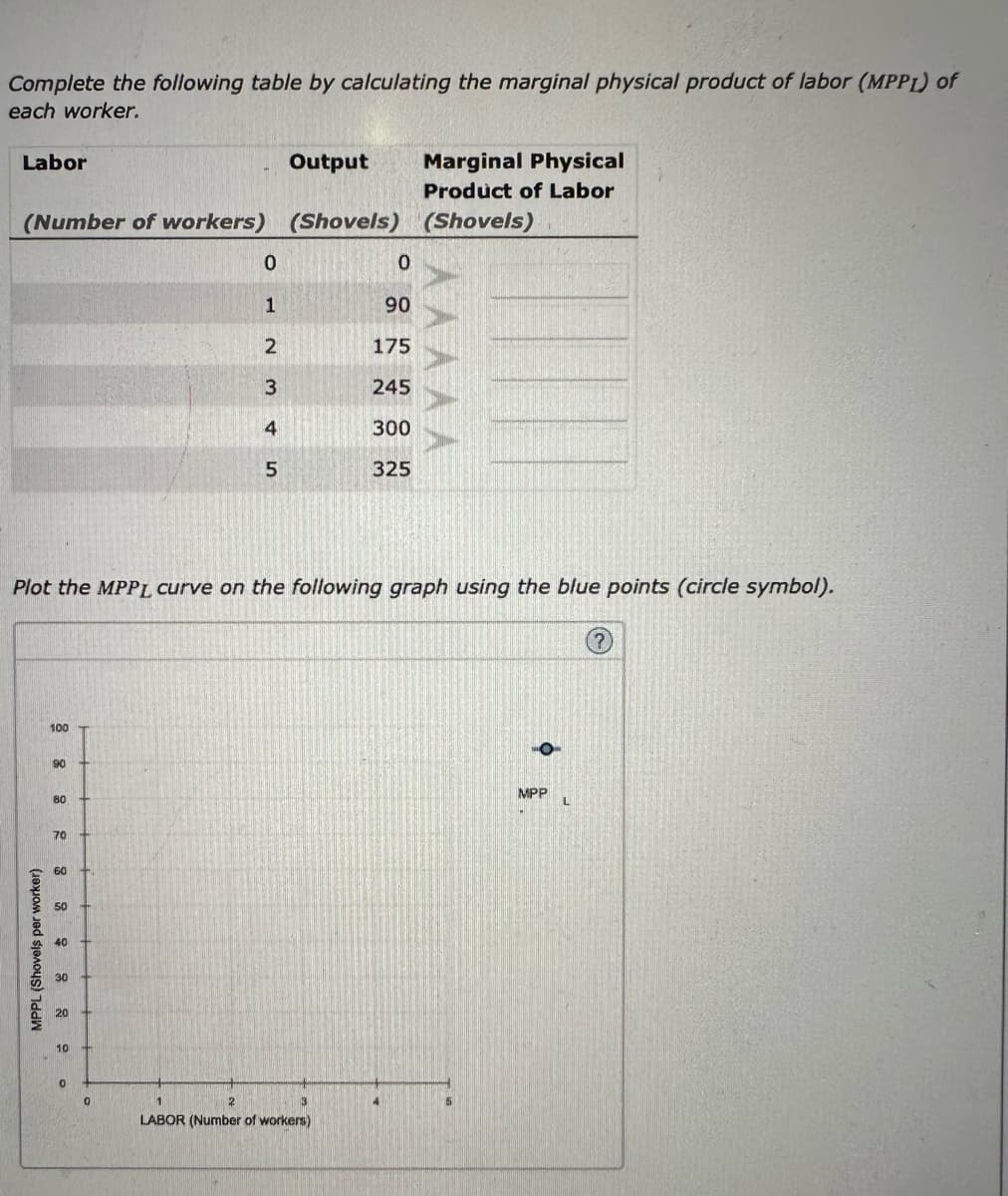 Complete the following table by calculating the marginal physical product of labor (MPPL) of
each worker.
Labor
(Number of workers) (Shovels) (Shovels)
MPPL (Shovels per worker)
100
90
80
70
Plot the MPPL curve on the following graph using the blue points (circle symbol).
60+
50 D
40
30
20
10
0
Output
0
1
2
3
4
5
0
1
2
LABOR (Number of workers)
3
0
90
175
245
300
325
Marginal Physical
Product of Labor
14
ΑΛΛΛΑ
MPP
L
(?)