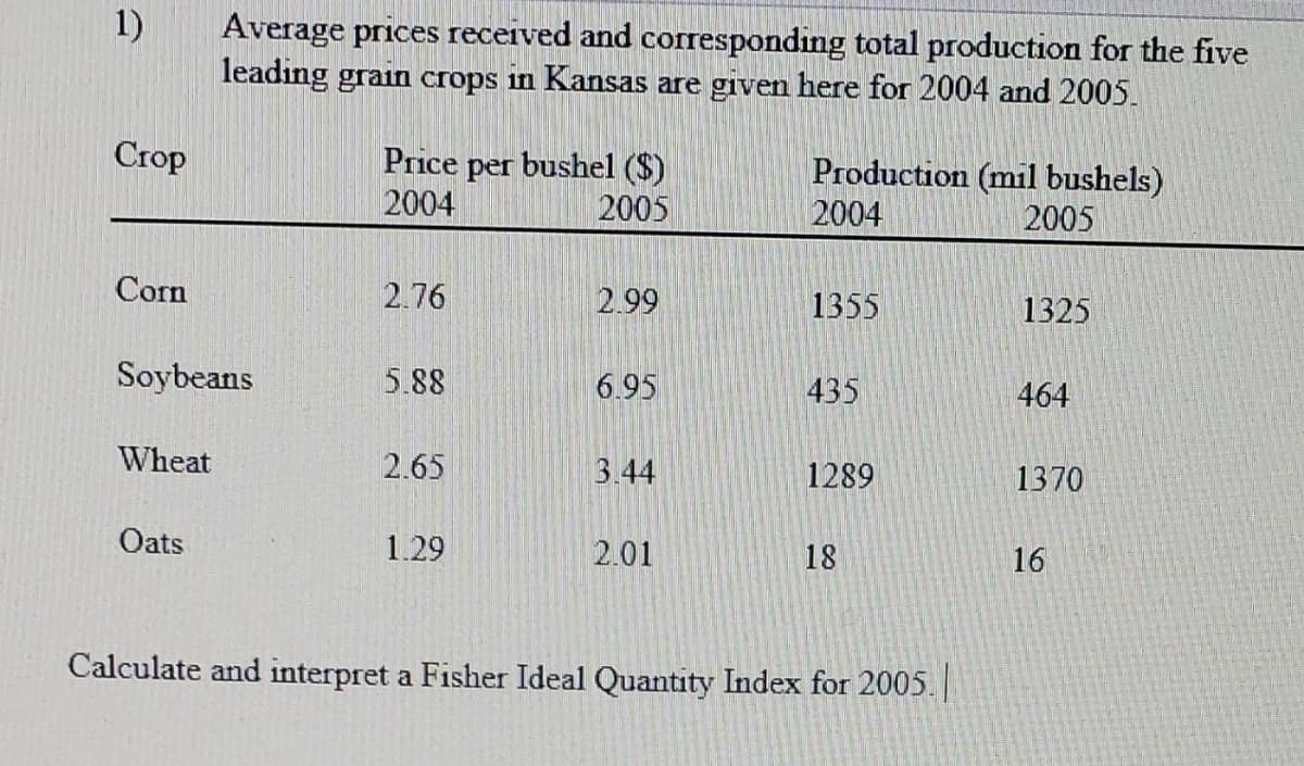1)
Average prices received and corresponding total production for the five
leading grain crops in Kansas are given here for 2004 and 2005.
Crop
Price per bushel ($)
2004
Production (mil bushels)
2004
2005
2005
Corn
2.76
2.99
1355
1325
Soybeans
5.88
6.95
435
464
Wheat
2.65
3.44
1289
1370
Oats
1.29
2.01
18
16
Calculate and interpret a Fisher Ideal Quantity Index for 2005.||
