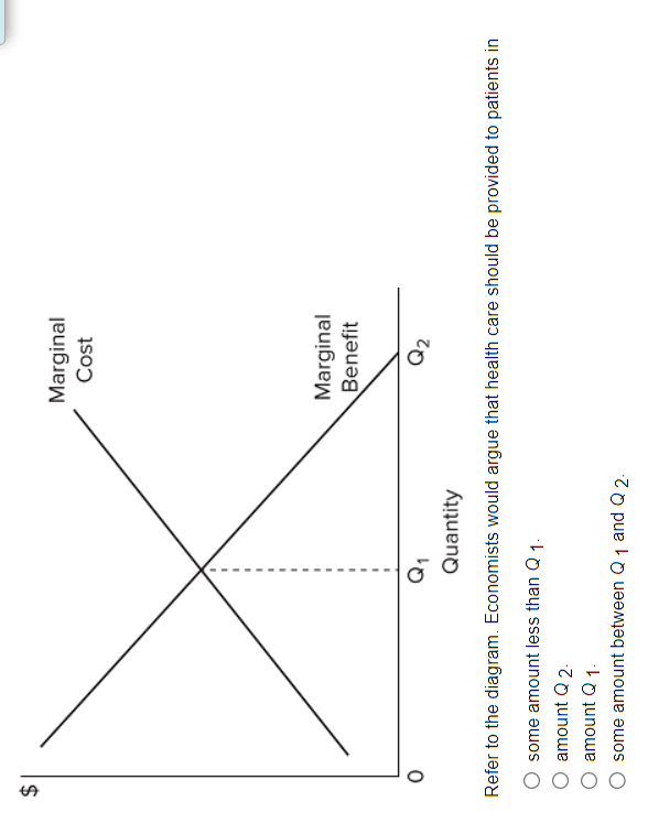 LA
O
Marginal
Cost
Marginal
Benefit
Q₂
Q₁
Quantity
Refer to the diagram. Economists would argue that health care should be provided to patients in
some amount less than Q 1.
amount Q 2.
amount Q 1.
some amount between Q 1 and Q 2.