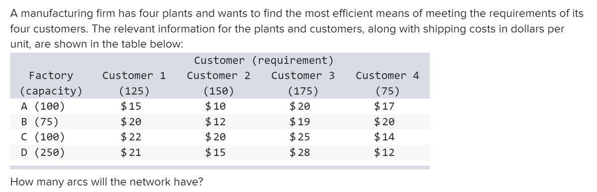 A manufacturing firm has four plants and wants to find the most efficient means of meeting the requirements of its
four customers. The relevant information for the plants and customers, along with shipping costs in dollars per
unit, are shown in the table below:
Factory
(capacity)
A (100)
B (75)
C (100)
D (250)
Customer 1
(125)
$15
$20
$22
$21
Customer (requirement)
Customer 2 Customer 3
How many arcs will the network have?
(150)
$10
$12
$20
$15
(175)
$20
$19
$25
$28
Customer 4
(75)
$17
$20
$14
$12
