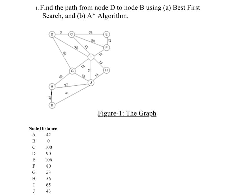 1. Find the path from node D to node B using (a) Best First
Search, and (b) A* Algorithm.
59
45
45
18
H
14
27
43
Figure-1: The Graph
Node Distance
A 42
В
100
D
90
E
106
F
80
G
53
H
56
I
65
J
43
13
34
