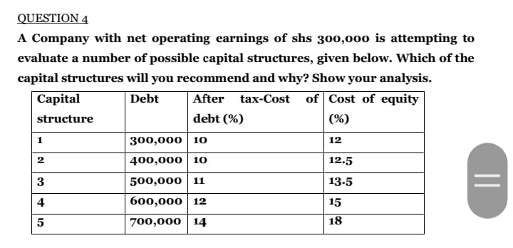 QUESTION 4
A Company with net operating earnings of shs 300,000 is attempting to
evaluate a number of possible capital structures, given below. Which of the
capital structures will you recommend and why? Show your analysis.
Debt
After tax-Cost of Cost of equity
debt (%)
(%)
Capital
structure
1
2
3
4
5
300,000 10
400,000 10
500,000 11
600,000 12
700,000 14
12
12.5
13.5
15 18
=