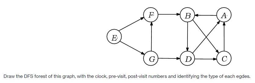 В
A
E
G
D
C
Draw the DFS forest of this graph, with the clock, pre-visit, post-visit numbers and identifying the type of each egdes.
