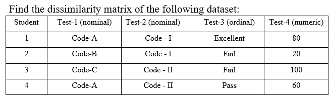 Find the dissimilarity matrix of the following dataset:
Student
Test-1 (nominal)
Test-2 (nominal)
Test-3 (ordinal)
Test-4 (numeric)
1
Code-A
Code - I
Excellent
80
Code-B
Code - I
Fail
20
3
Code-C
Code - II
Fail
100
4
Code-A
Code - II
Pass
60
