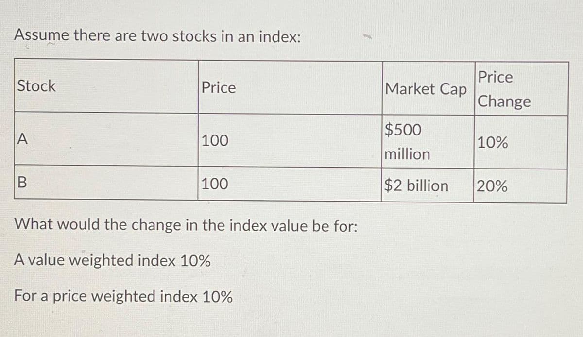 Assume there are two stocks in an index:
Stock
A
B
Price
100
100
What would the change in the index value be for:
A value weighted index 10%
For a price weighted index 10%
Market Cap
$500
million
$2 billion
Price
Change
10%
20%