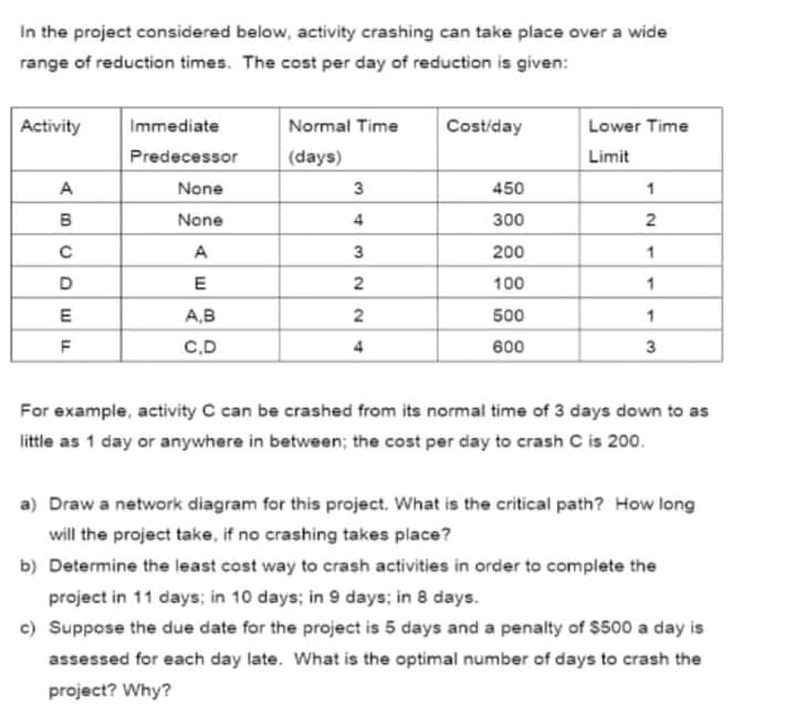 In the project considered below, activity crashing can take place over a wide
range of reduction times. The cost per day of reduction is given:
Activity
Immediate
Normal Time
Cost/day
Lower Time
Predecessor
(days)
Limit
A
None
3
450
1
B
None
4
300
2
A
3
200
D
E
100
E
A,B
500
1
F
C.D
4
600
3
For example, activity C can be crashed from its normal time of 3 days down to as
little as 1 day or anywhere in between; the cost per day to crash C is 200.
a) Draw a network diagram for this project. What is the critical path? How long
will the project take, if no crashing takes place?
b) Determine the least cost way to crash activities in order to complete the
project in 11 days; in 10 days; in 9 days; in 8 days.
c) Suppose the due date for the project is 5 days and a penalty of $500 a day is
assessed for each day late. What is the optimal number of days to crash the
project? Why?
