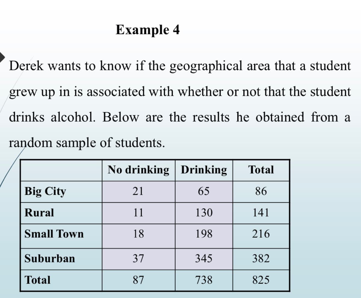 Еxample 4
Derek wants to know if the geographical area that a student
grew up in is associated with whether or not that the student
drinks alcohol. Below are the results he obtained from a
random sample of students.
No drinking | Drinking
Total
Big City
21
65
86
Rural
11
130
141
Small Town
18
198
216
Suburban
37
345
382
Total
87
738
825

