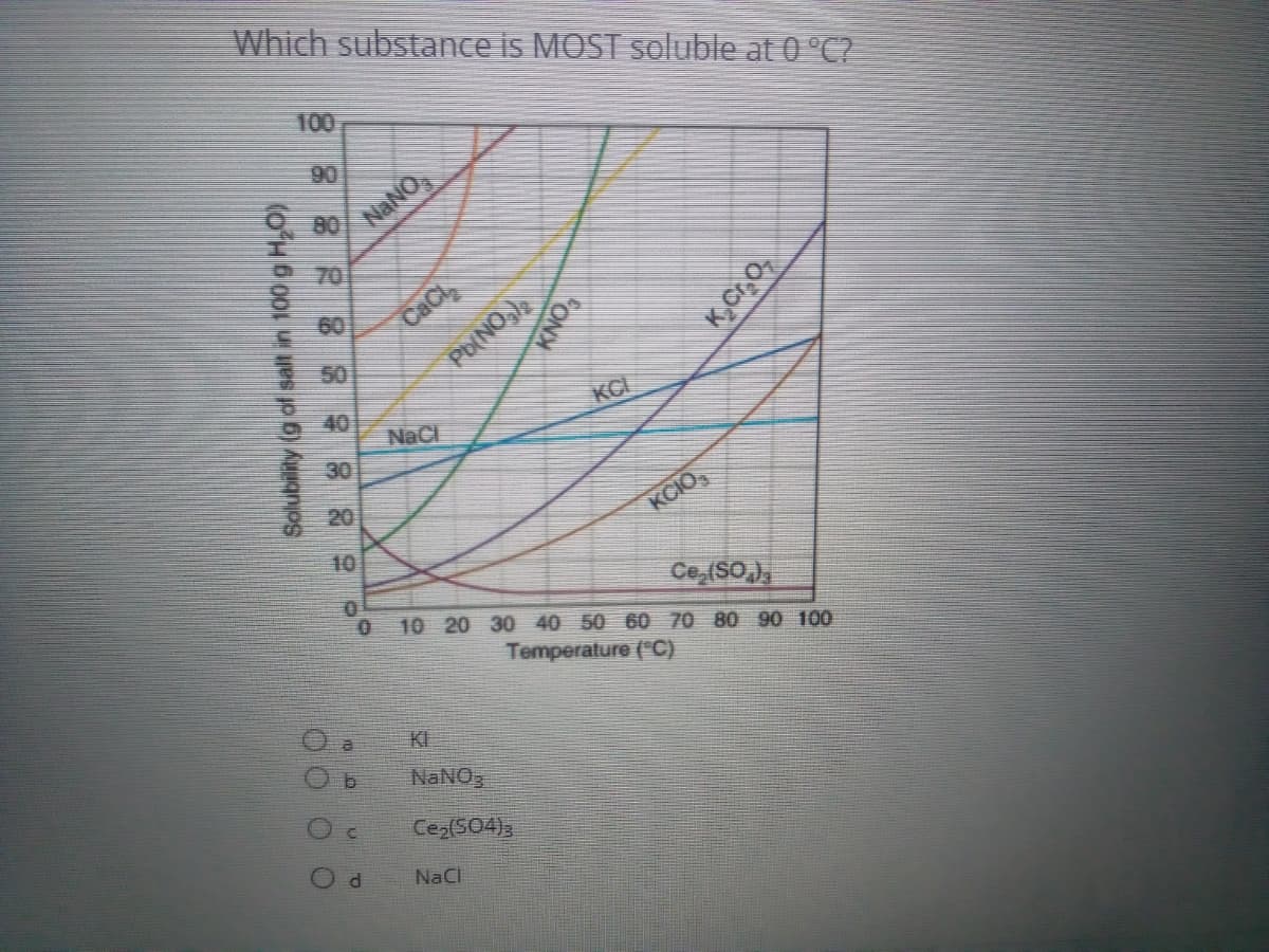 Which substance is MOST soluble at 0 °C2
100
90
NANO,
80
70
60
CaCl
Pb(NO,)a
9 40
NaCl
A 30
KCI
20
KCIO
10
Ce, (SO),
0 10 20 30 40 50 60 70 80 90 100
Temperature ("C)
KI
NaNO3
Ce(S04);
NaCl
Solubility (g of salt in 100 g H,O)
FONX
K,Cr,O,
