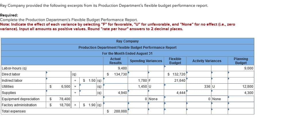 Ray Company provided the following excerpts from its Production Department's flexible budget performance report.
Required:
Complete the Production Department's Flexible Budget Performance Report.
Note: Indicate the effect of each variance by selecting "F" for favorable, "U" for unfavorable, and "None" for no effect (i.e., zero
variance). Input all amounts as positive values. Round "rate per hour" answers to 2 decimal places.
Ray Company
Production Department Flexible Budget Performance Report
For the Month Ended August 31
Actual
Spending Variances
Results
Flexible
Budget
Activity Variances
Planning
Budget
Labor-hours (q)
9,480
9,000
Direct labor
(q)
$
134,730
$ 132,720
Indirect labor
+
$ 1.50 (q)
Utilities
$
6,500
+
(a)
1,780 F
1,450 U
21,640
336 U
12,800
Supplies
+
(q)
4,940
4,444
4,300
Equipment depreciation
$
78,400
0 None
0 None
Factory administration
$
18,700
+
$ 1.90 (q)
Total expenses
$ 288,088