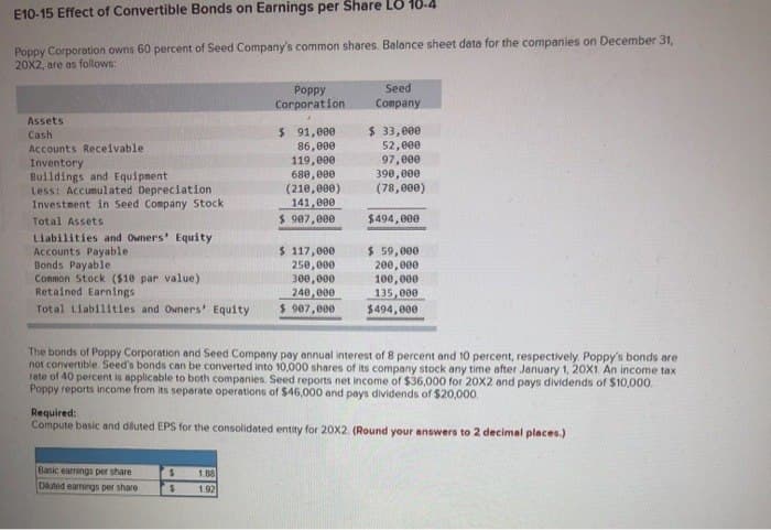 E10-15 Effect of Convertible Bonds on Earnings per Share LO 18-4
Poppy Corporation owns 60 percent of Seed Company's common shares. Balance sheet data for the companies on December 31,
20X2, are as follows:
Poppy
Corporation.
Seed
Company
Assets
Cash
Accounts Receivable
Inventory
Buildings and Equipment
Less: Accumulated Depreciation.
Investment in Seed Company Stock
Total Assets
Liabilities and Owners' Equity
Accounts Payable
Bonds Payable
Common Stock ($10 par value)
$ 91,000
86,000
$ 33,000
52,000
119,000
97,000
680,000
390,000
(210,000)
(78,000)
141,000
$ 907,000
$117,000
250,000
$494,000
$ 59,000
200,000
300,000
100,000
240,000
135,000
Total Liabilities and Owners' Equity
$ 907,000
$494,000
Retained Earnings
The bonds of Poppy Corporation and Seed Company pay annual interest of 8 percent and 10 percent, respectively. Poppy's bonds are
not convertible. Seed's bonds can be converted into 10,000 shares of its company stock any time after January 1, 20X1. An income tax
rate of 40 percent is applicable to both companies. Seed reports net income of $36,000 for 20X2 and pays dividends of $10,000.
Poppy reports income from its separate operations of $46,000 and pays dividends of $20,000.
Required:
Compute basic and diluted EPS for the consolidated entity for 20X2. (Round your answers to 2 decimal places.)
Basic earnings per share
$
1.88
Diluted earnings per share
$
1.92
