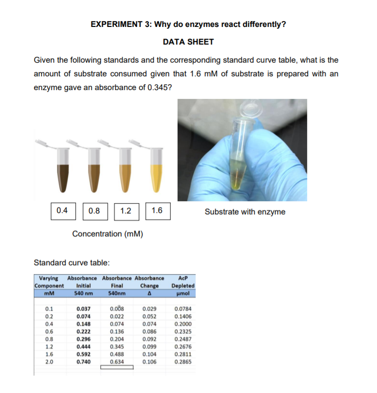 EXPERIMENT 3: Why do enzymes react differently?
DATA SHEET
Given the following standards and the corresponding standard curve table, what is the
amount of substrate consumed given that 1.6 mM of substrate is prepared with an
enzyme gave an absorbance of 0.345?
0.4
0.8
1.2
1.6
Substrate with enzyme
Concentration (mM)
Standard curve table:
Varying Absorbance Absorbance Absorbance
Final
Initial
AcP
Component
Change
Depleted
umol
mM
540 nm
540nm
0.1
0.037
0.088
0.029
0.0784
0.2
0.074
0.022
0.052
0.1406
0.4
0.074
0.074
0.086
0.148
0.2000
0.6
0.222
0.136
0.2325
0.8
0.296
0.204
0.092
0.2487
1.2
0.444
0.345
0.099
0.2676
0.104
0.106
1.6
0.592
0.740
0.488
0.2811
2.0
0.634
0.2865
